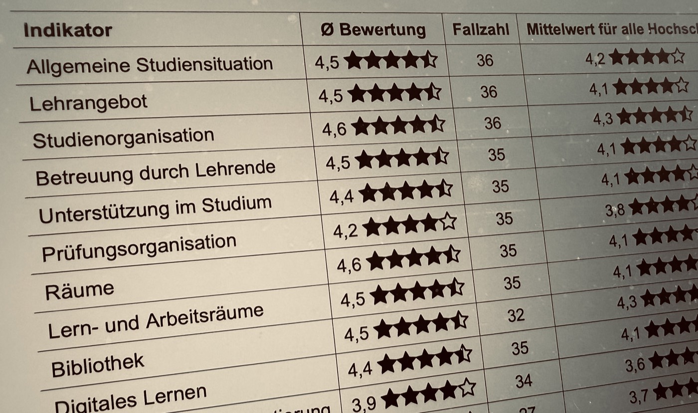 Auch in Rankings herausragend